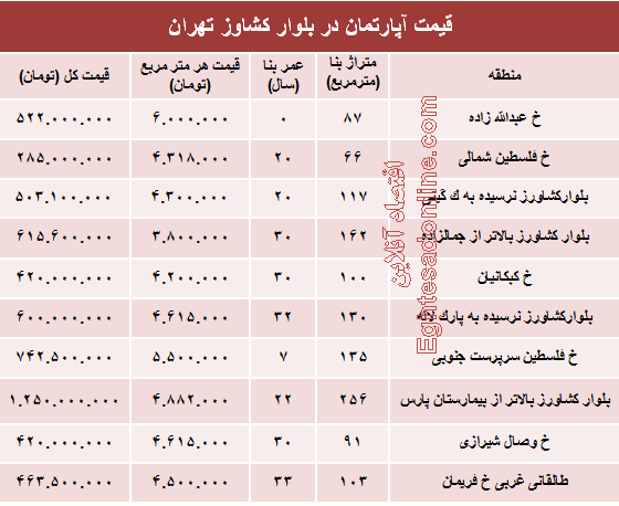 قیمت واحد مسکونی در بلوار کشاورز؟ +جدول