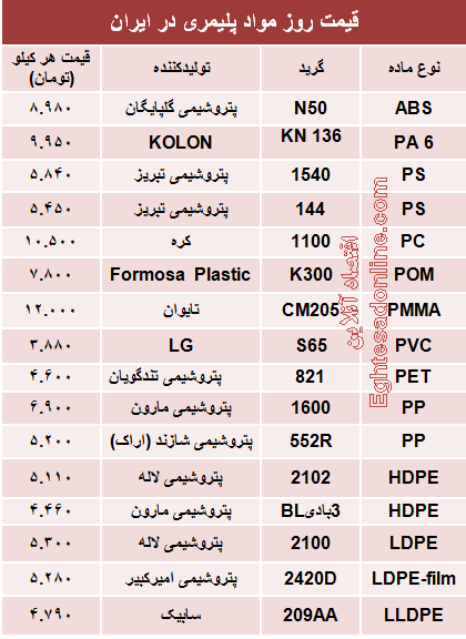 قیمت روز مواد پلیمری در ایران +جدول