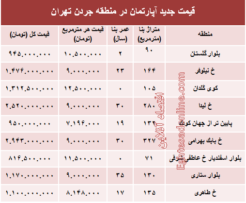 مظنه آپارتمان در منطقه جردن ؟ +جدول