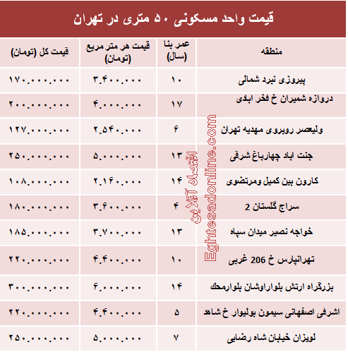 مظنه واحدهای ۵۰ متری در تهران؟ +جدول