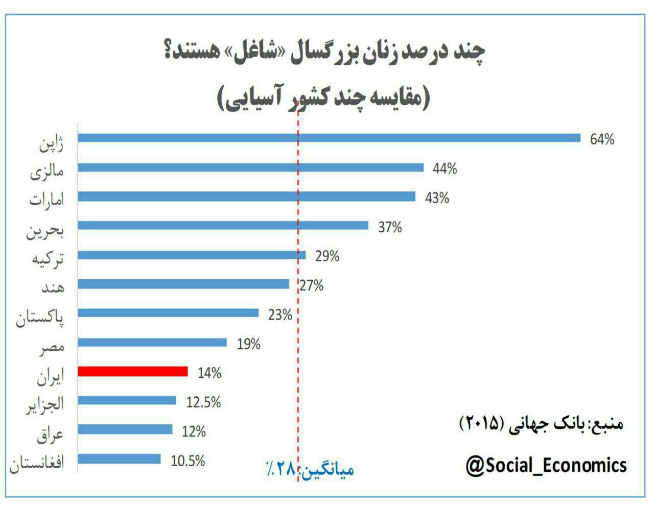 از هر ۱۰۰ زن بزرگسال، چند نفر شاغل‌ند؟