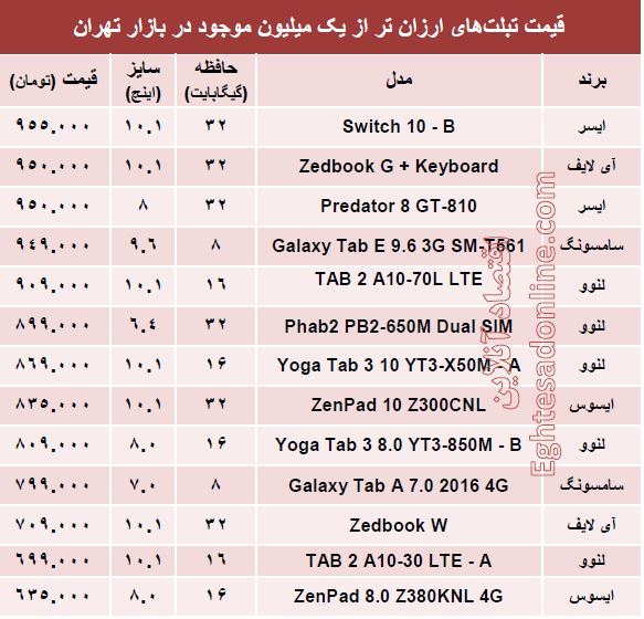 با یک‌میلیون‌تومان چه تبلتی بخریم؟ +مشخصات