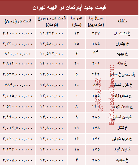 خرید مسکن در منطقه الهیه چقدر تمام می‌شود؟ +جدول