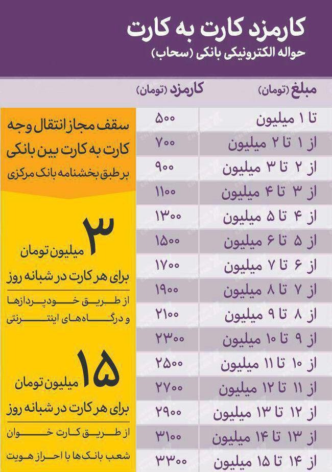 نرخ کارمزد انتقال وجه از طریق خودپردازها