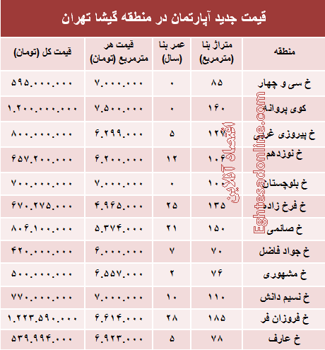 مظنه آپارتمان در منطقه گیشا؟ +جدول