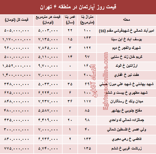 نرخ قطعی آپارتمان در منطقه ۶ تهران؟ +جدول