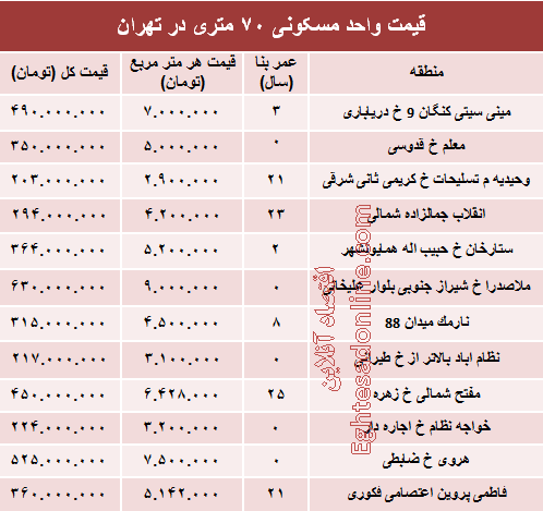 مظنه واحدهای ۷۰ متری در تهران؟ +جدول