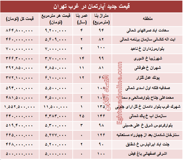 نرخ قطعی آپارتمان در  غرب تهران؟ +جدول