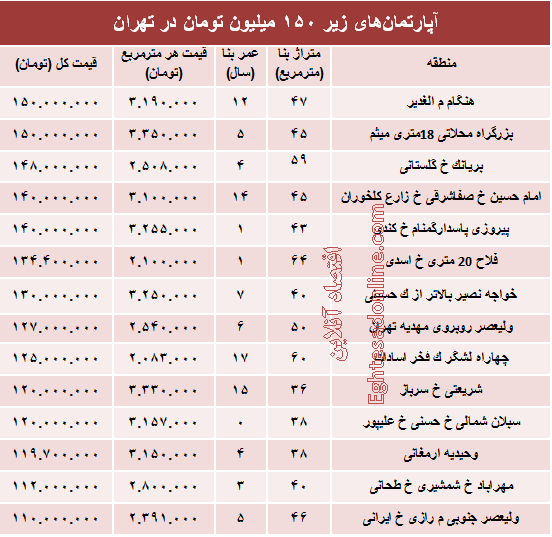 با ۱۵۰میلیون کجا می‌توان‌ خانه‌ خرید؟ +جدول