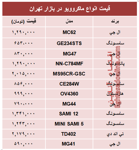 پر فروش‌ترین ماکروویوهای بازار تهران چند؟ +جدول