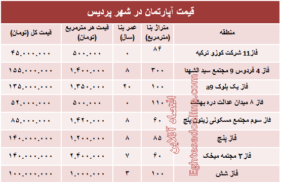 نرخ قطعی مسکن در شهر پردیس؟ +جدول