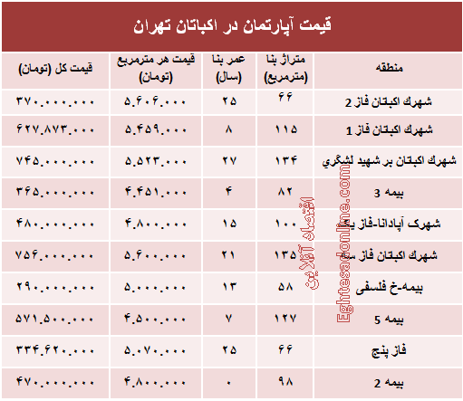 قیمت آپارتمان در منطقه اکباتان تهران؟ +جدول