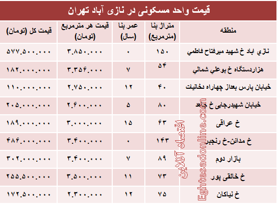 قیمت واحد مسکونی در منطقه نازی آباد؟ +جدول