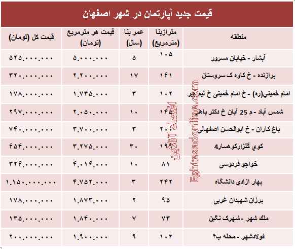 نرخ قطعی آپارتمان در اصفهان؟ +جدول