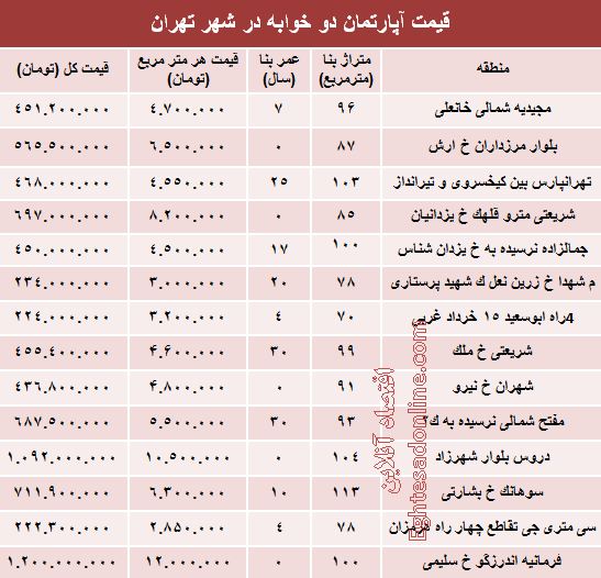 آپارتمان‌های دوخوابه تهران چند؟ +جدول