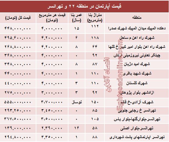 نرخ قطعی آپارتمان در منطقه۲۲ و تهرانسر؟ +جدول