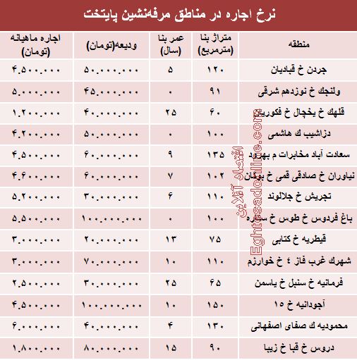 نرخ اجاره در مناطق مرفه‌نشین پایتخت +جدول