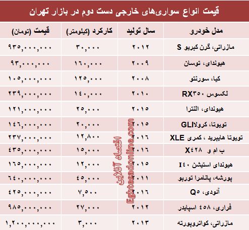 خودروهای‌ خارجی دست‌دوم چند؟ +جدول