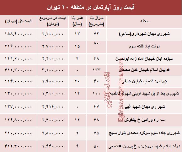 نرخ قطعی آپارتمان در منطقه ۲۰؟ +جدول