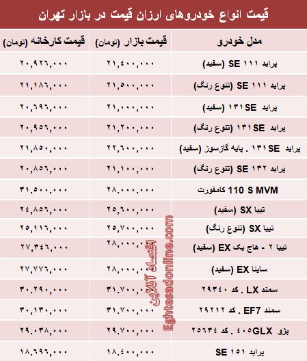 تفاوت کارخانه تا بازار خودروهای ارزان‌قیمت؟ +جدول