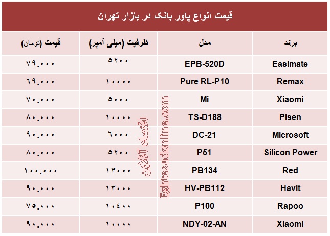 انواع پاور بانک چند؟ +جدول