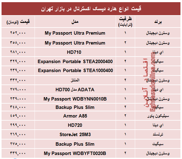 قیمت پرفروش‌ترین هارد‌ دیسک‌ اکسترنال در بازار؟ +جدول