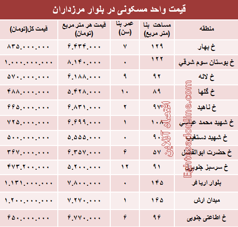 قیمت آپارتمان در بلوار مرزداران؟ +جدول