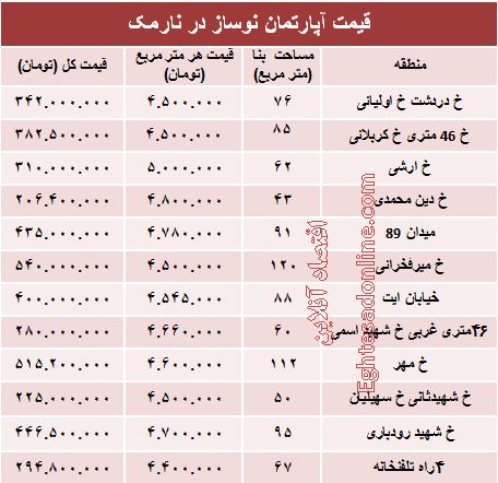 مظنه آپارتمان نوساز در منطقه نارمک؟ +جدول