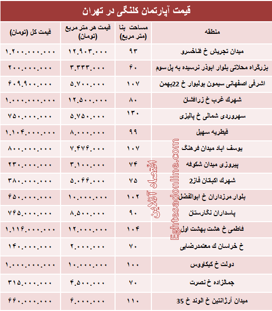 مظنه واحدهای کلنگی در تهران؟ +جدول