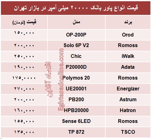 پاور بانک ۲۰۰۰۰ میلی آمپر چند؟ +جدول