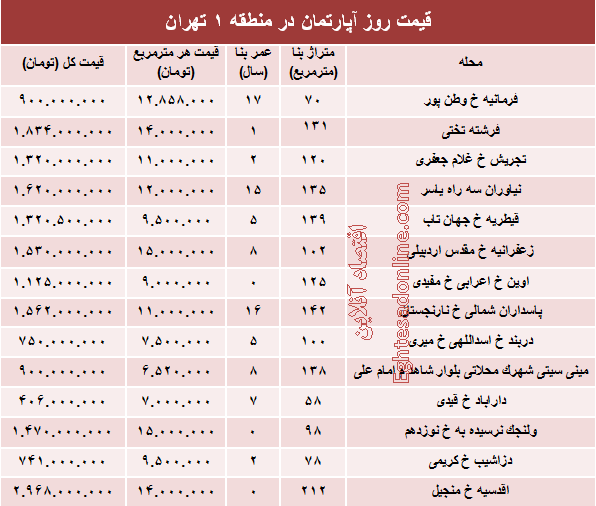 نرخ قطعی آپارتمان در منطقه ۱ تهران؟ +جدول