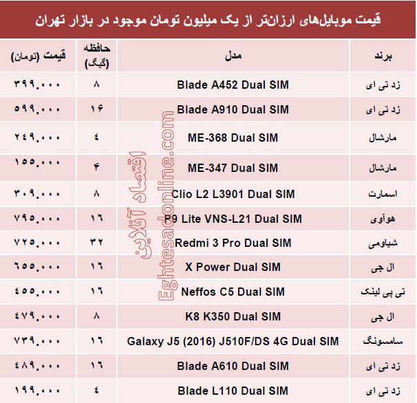 با یک‌میلیون‌تومان چه موبایلی بخریم؟ +مشخصات