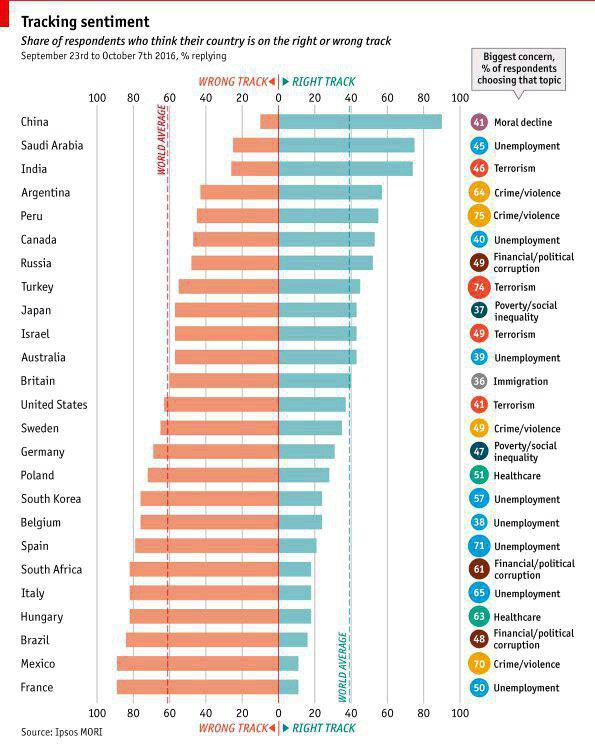 میزان باور مردم کشورهای مختلف به حرکت کشورشان در مسیر مطلوب +جدول