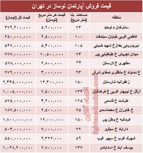 مظنه آپارتمان نوساز در تهران؟ +جدول