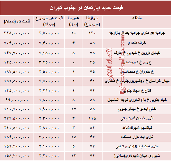 نرخ جدید آپارتمان در جنوب تهران؟ +جدول