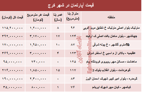 نرخ قطعی آپارتمان در کرج ؟ +جدول