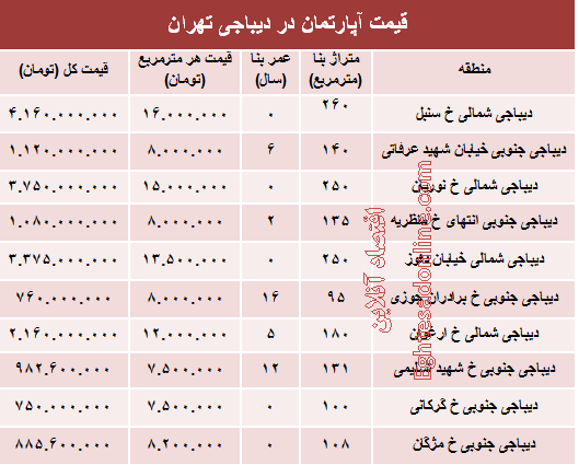 آپارتمان در دیباجی تهران متری چند؟ +جدول