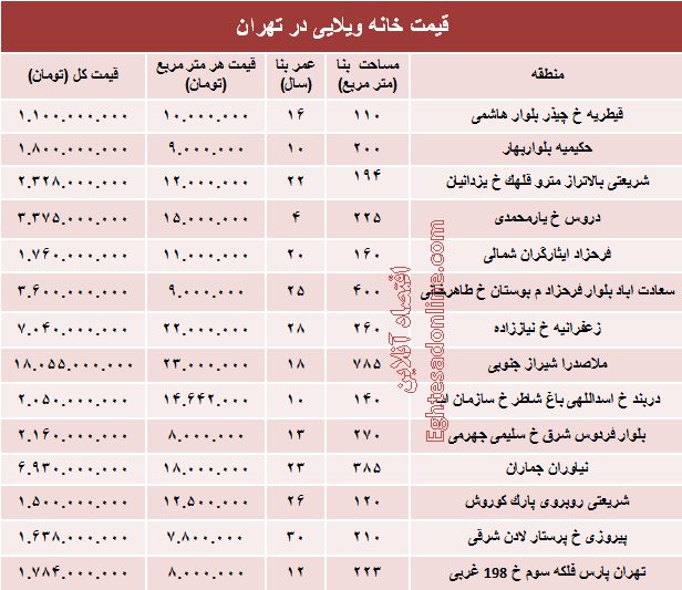 خانه‌های ویلایی تهران چند؟ +جدول