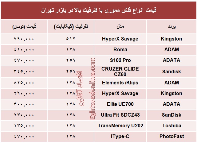 قیمت انواع فلش مموری با ظرفیت بالا؟ +جدول