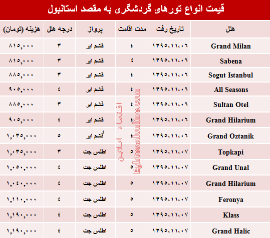 سفر به استانبول در بهمن ۹۵ چقدر هزینه دارد؟ +جدول