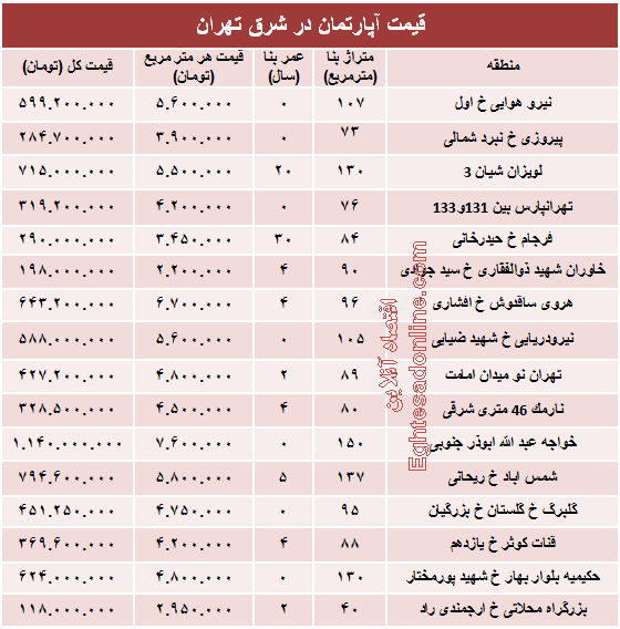 نرخ جدید آپارتمان در شرق تهران؟ +جدول