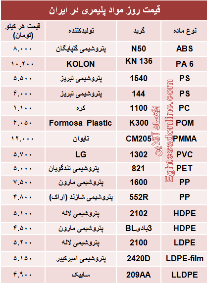 قیمت روز مواد پلیمری در ایران +جدول