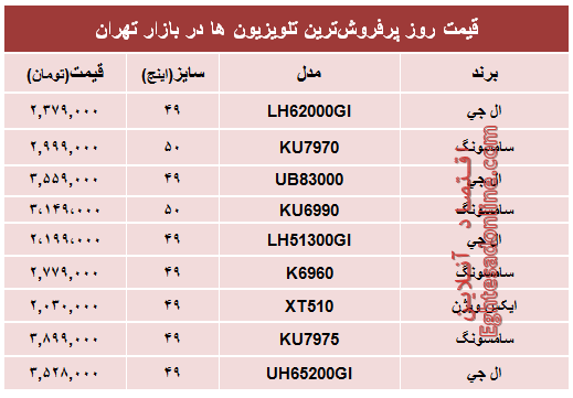 قیمت‌ پرفروش‌ترین‌ تلویزیون‌ها‌ در تهران؟ +جدول