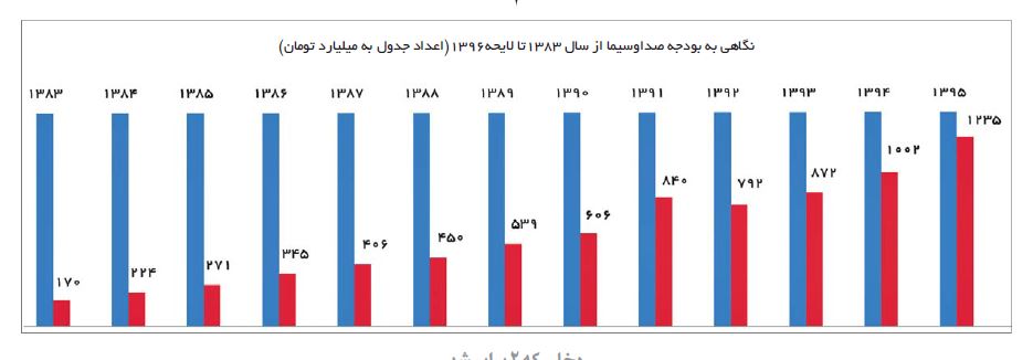 افزایش‌ هزار‌ میلیارد تومانی بودجه صداوسیما