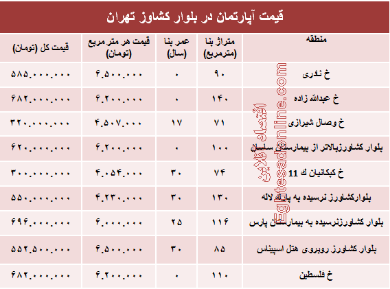 قیمت واحد مسکونی در بلوار کشاورز؟ +جدول