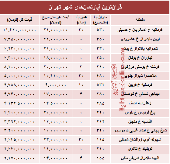 نجومی‌ترین مبالغ بازار مسکن تهران! +جدول