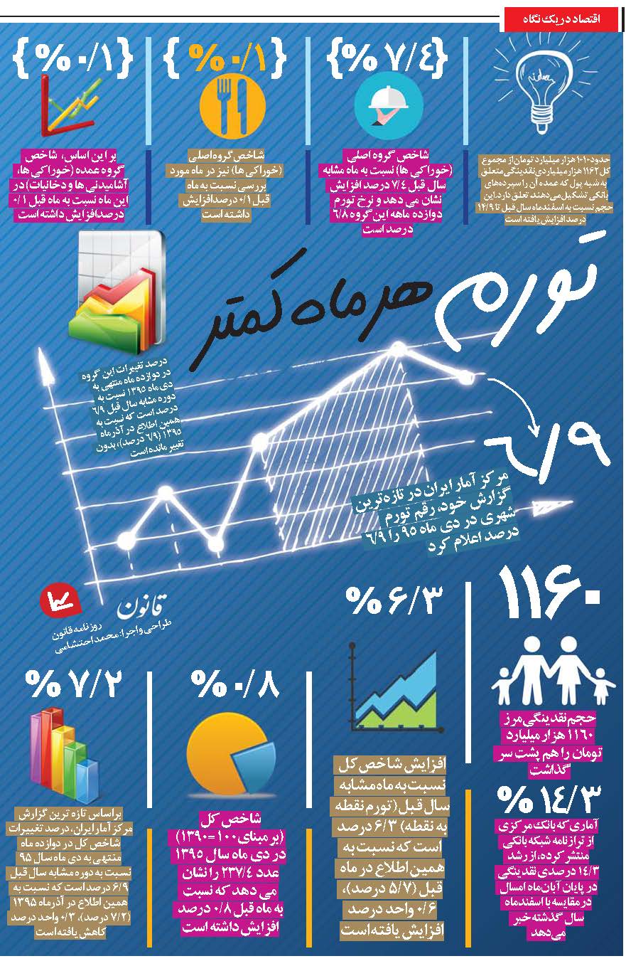 تورم هرماه کمتر +اینفوگرافیک