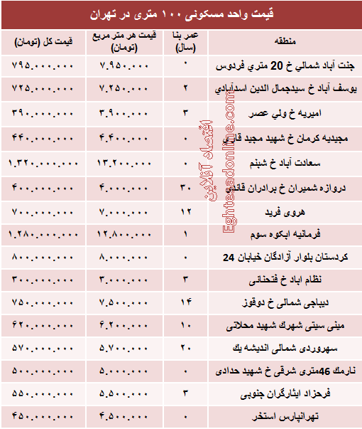 مظنه واحدهای ۱۰۰ متری در تهران؟ +جدول