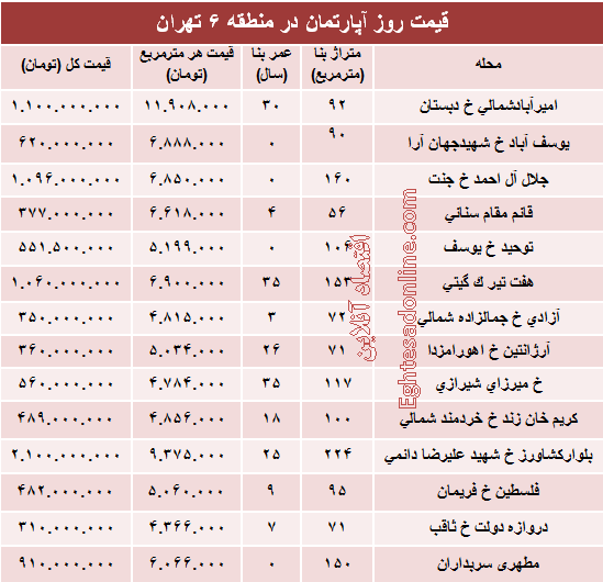 نرخ قطعی آپارتمان در منطقه ۶ تهران؟ +جدول