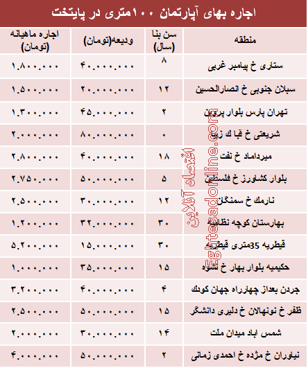 مظنه رهن آپارتمان ۱۰۰ متری در تهران + جدول